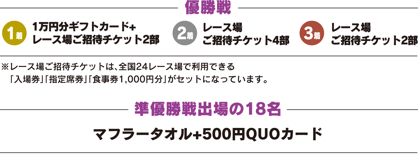 優勝戦　1着 1万円分ギフトカード＋レース場招待チケット2部　2着 レース場招待チケット4部 3着 レース場招待チケット2部